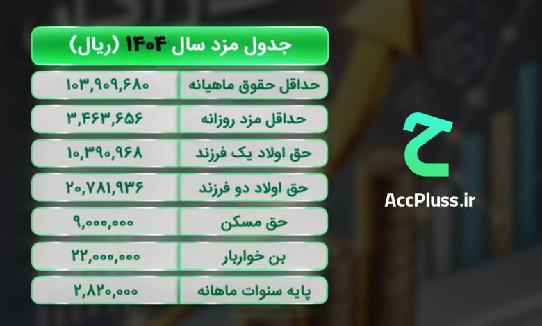 بخشنامه جزئیات افزایش حقوق و دستمزد کارگران در سال ۱۴۰۴؛ مصوبه جدید شورای عالی کار